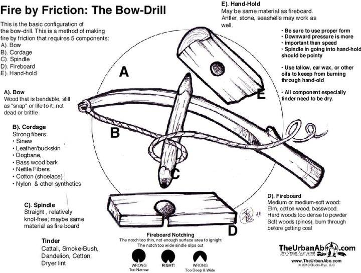 Bow-Drill Diagram